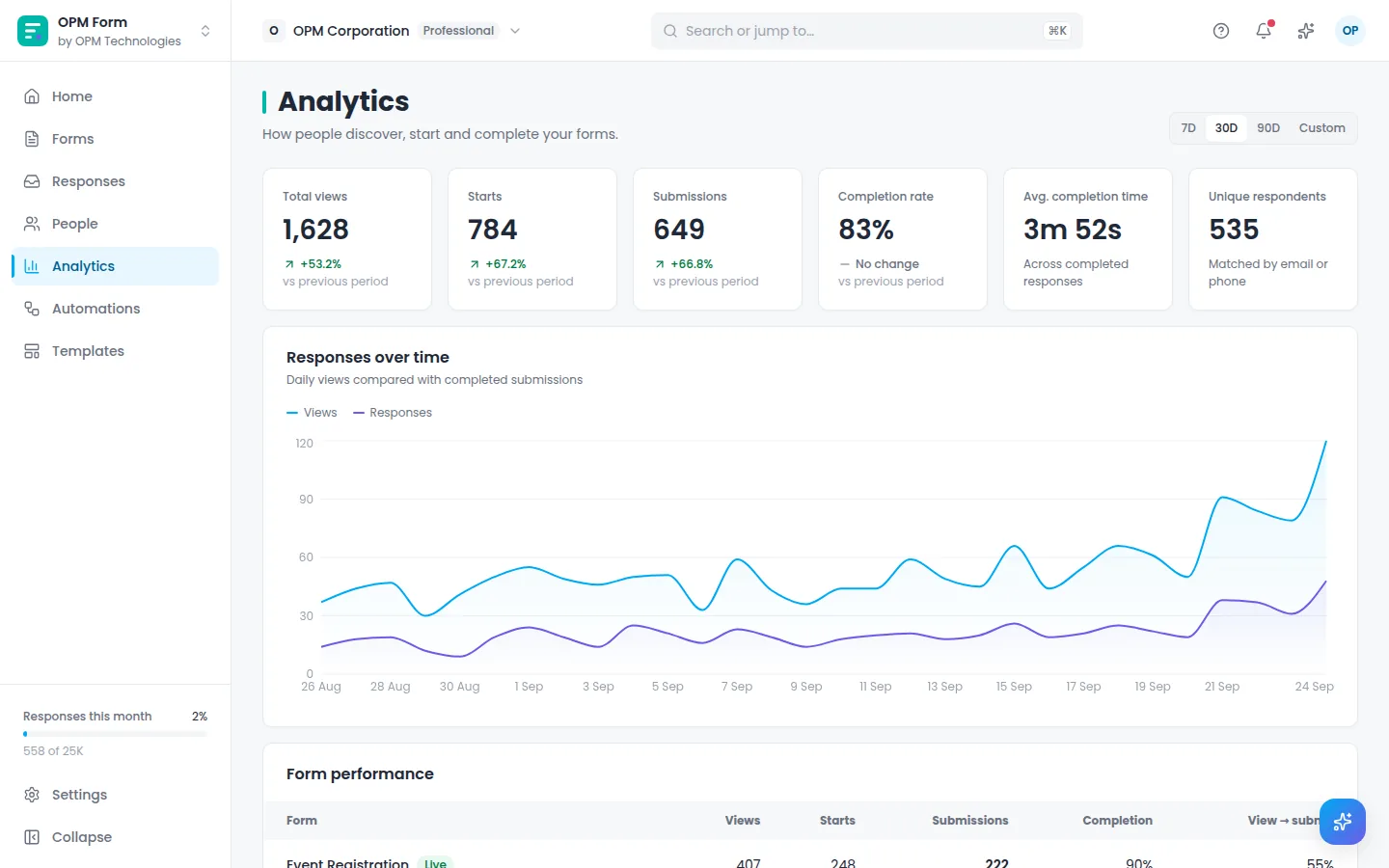 Form analytics with completion rate, drop-off and responses over time